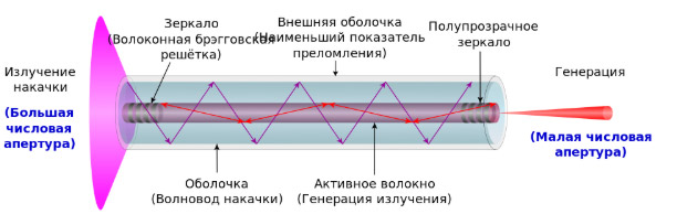 Схематическое изображение процесса генерации лазерного излучения