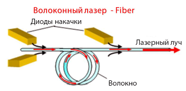 Лазерное волокно вместе в оптическими диодами